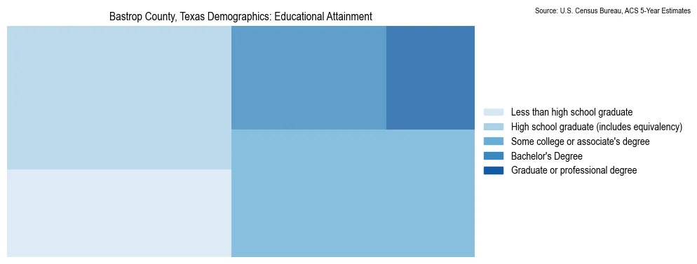 Educational attainment levels of the population in Bastrop County, Texas based on 2023 American Community Survey (ACS) data