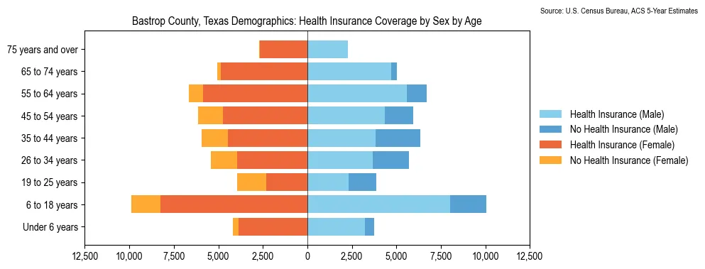 Health insurance coverage by age and sex in Bastrop County, Texas from the 2023 ACS