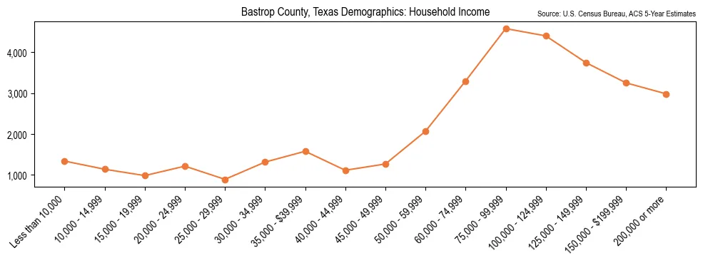 Median and distribution of household income in Bastrop County, Texas based on 2023 American Community Survey (ACS)