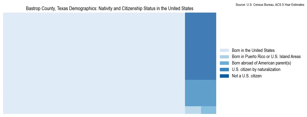 Chart showing the breakdown of U.S. citizenship status and nativity in 2023 for the Bastrop County, Texas, based on ACS 5-Year Estimates