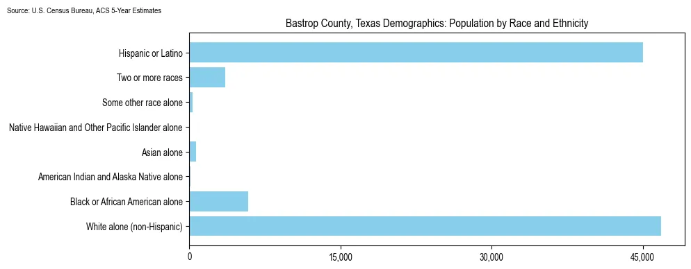 Population by race and ethnicity in Bastrop County, Texas based on 2023 U.S. Census Bureau ACS data
