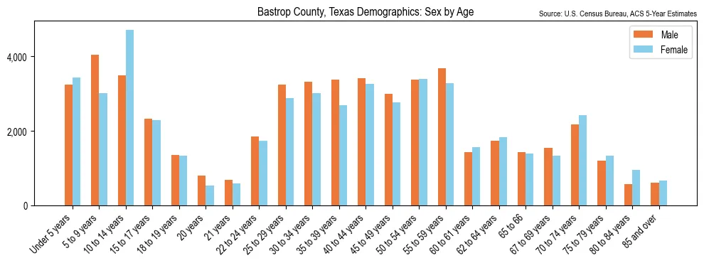 Population by age and sex in Bastrop County, Texas, based on 2023 ACS data