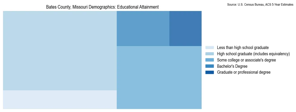 Educational attainment levels of the population in Bates County, Missouri based on 2023 American Community Survey (ACS) data