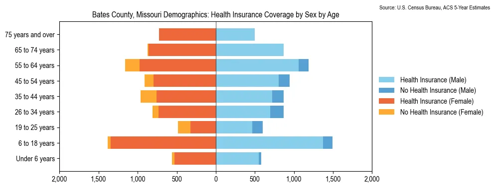 Health insurance coverage by age and sex in Bates County, Missouri from the 2023 ACS