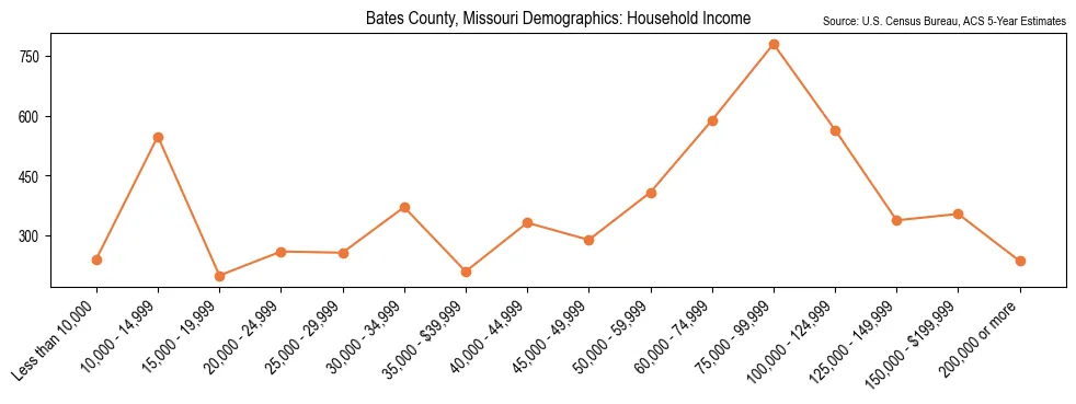 Median and distribution of household income in Bates County, Missouri based on 2023 American Community Survey (ACS)