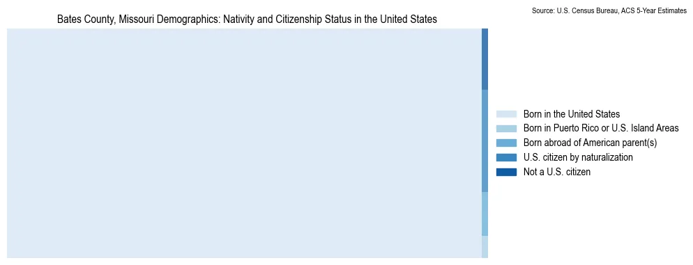 Chart showing the breakdown of U.S. citizenship status and nativity in 2023 for the Bates County, Missouri, based on ACS 5-Year Estimates