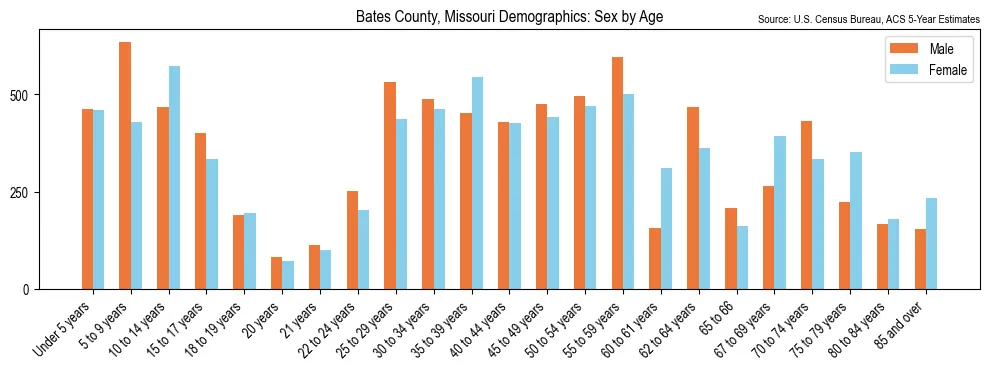 Population by age and sex in Bates County, Missouri, based on 2023 ACS data