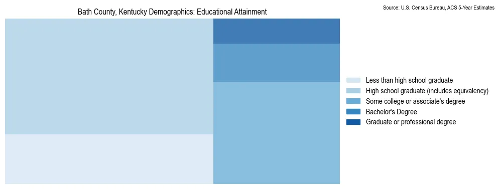 Educational attainment levels of the population in Bath County, Kentucky based on 2023 American Community Survey (ACS) data
