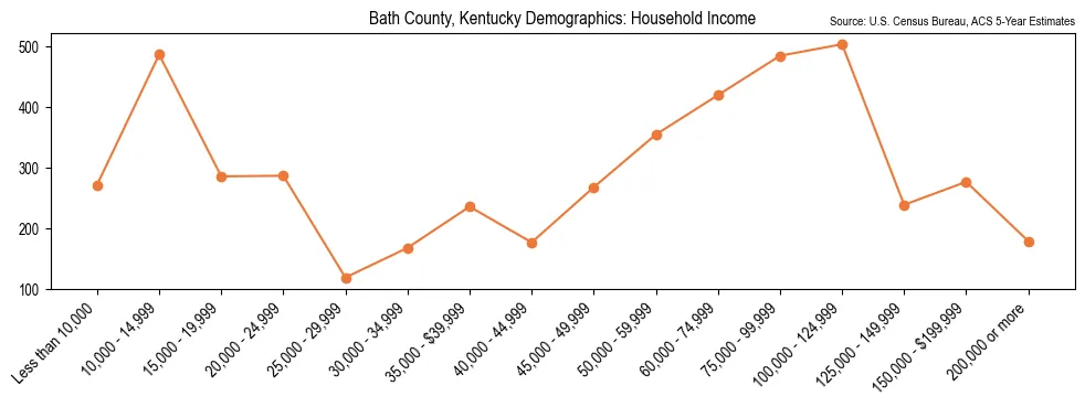 Median and distribution of household income in Bath County, Kentucky based on 2023 American Community Survey (ACS)