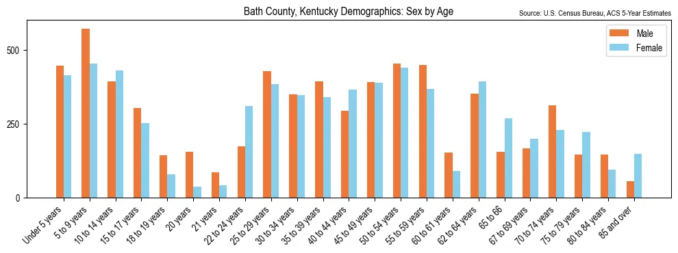 Population by age and sex in Bath County, Kentucky, based on 2023 ACS data