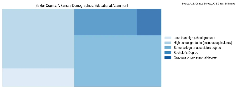 Educational attainment levels of the population in Baxter County, Arkansas based on 2023 American Community Survey (ACS) data