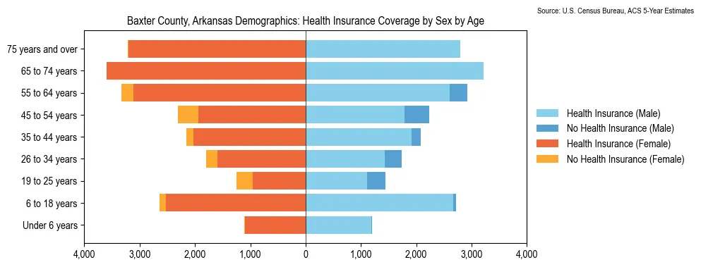 Health insurance coverage by age and sex in Baxter County, Arkansas from the 2023 ACS