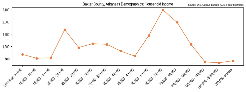 Median and distribution of household income in Baxter County, Arkansas based on 2023 American Community Survey (ACS)