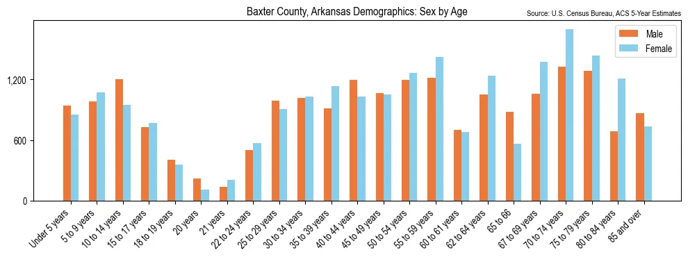Population by age and sex in Baxter County, Arkansas, based on 2023 ACS data