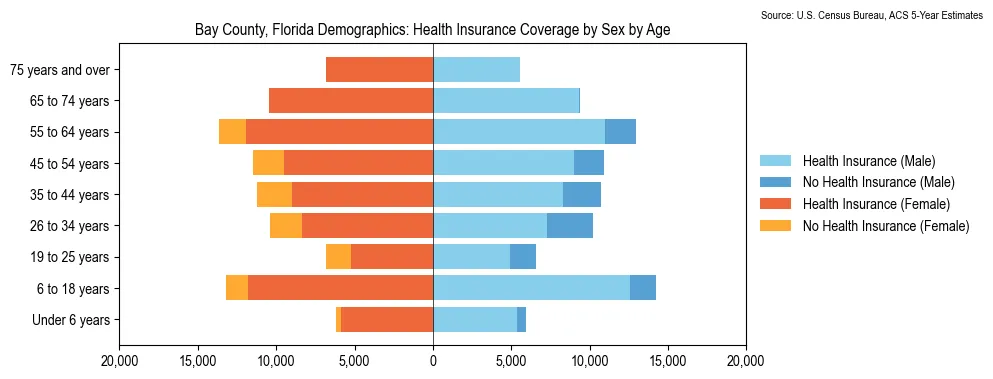Health insurance coverage by age and sex in Bay County, Florida from the 2023 ACS