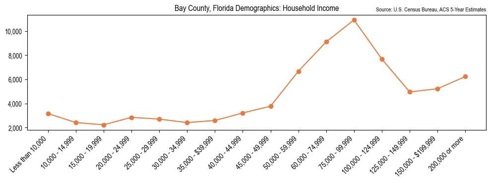 Median and distribution of household income in Bay County, Florida based on 2023 American Community Survey (ACS)