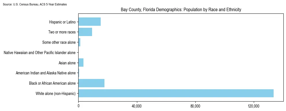 Population by race and ethnicity in Bay County, Florida based on 2023 U.S. Census Bureau ACS data