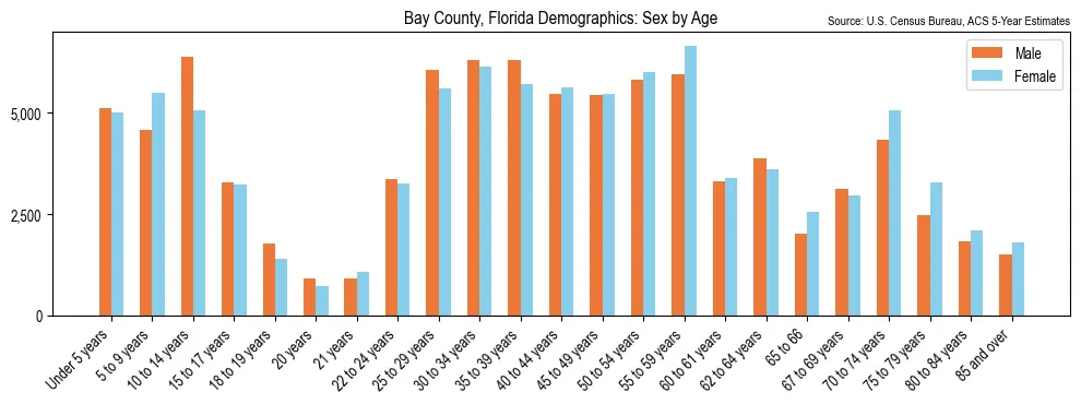 Population by age and sex in Bay County, Florida, based on 2023 ACS data