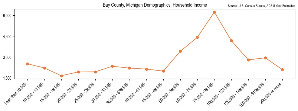 Median and distribution of household income in Bay County, Michigan based on 2023 American Community Survey (ACS)
