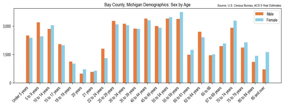 Population by age and sex in Bay County, Michigan, based on 2023 ACS data