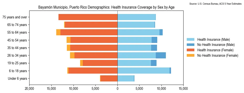 Health Insurance Coverage by Sex and Age