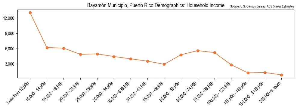Household Income Distribution
