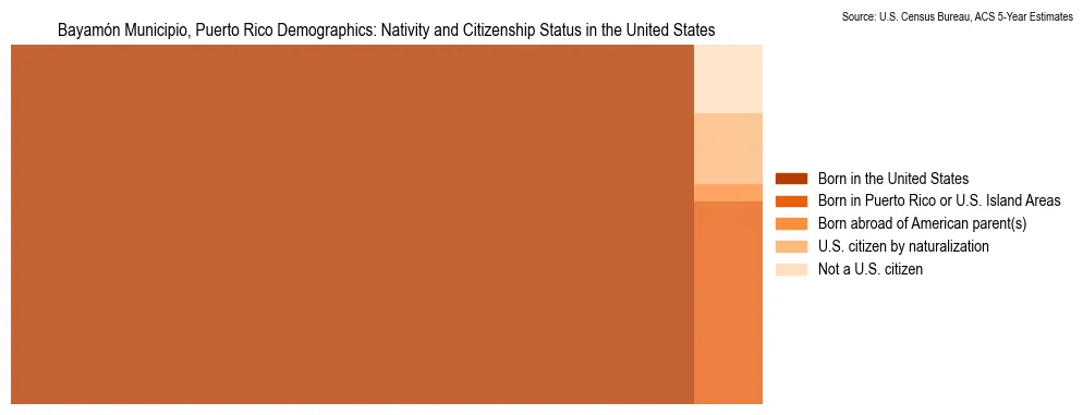 Nativity and Citizenship Status