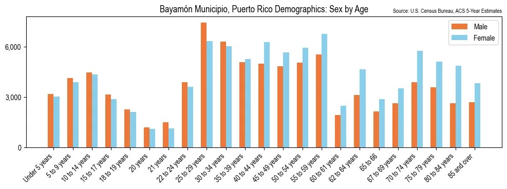 Population by Sex and Age
