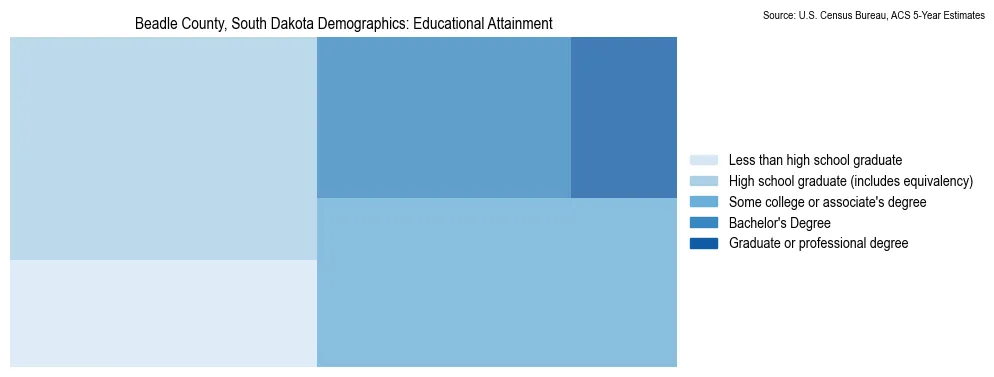 Educational attainment levels of the population in Beadle County, South Dakota based on 2023 American Community Survey (ACS) data