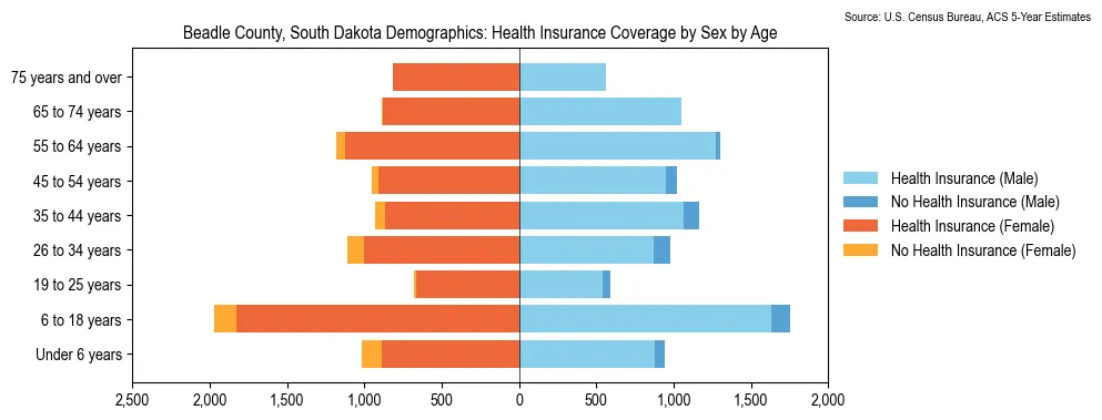 Health insurance coverage by age and sex in Beadle County, South Dakota from the 2023 ACS
