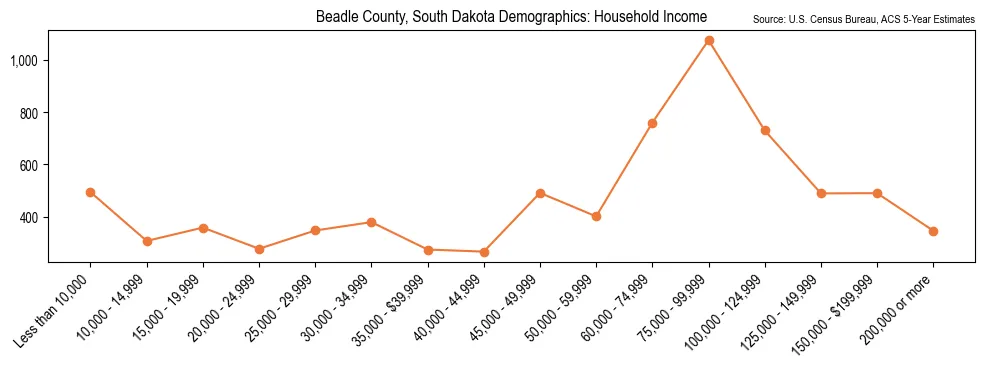 Median and distribution of household income in Beadle County, South Dakota based on 2023 American Community Survey (ACS)