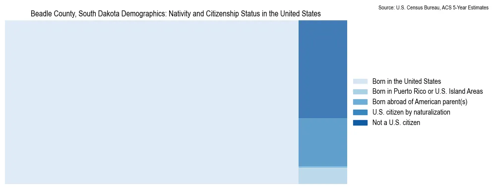 Chart showing the breakdown of U.S. citizenship status and nativity in 2023 for the Beadle County, South Dakota, based on ACS 5-Year Estimates