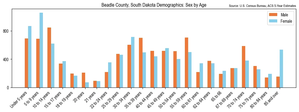 Population by age and sex in Beadle County, South Dakota, based on 2023 ACS data