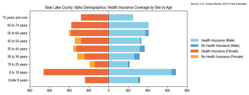 Health insurance coverage by age and sex in Bear Lake County, Idaho from the 2023 ACS