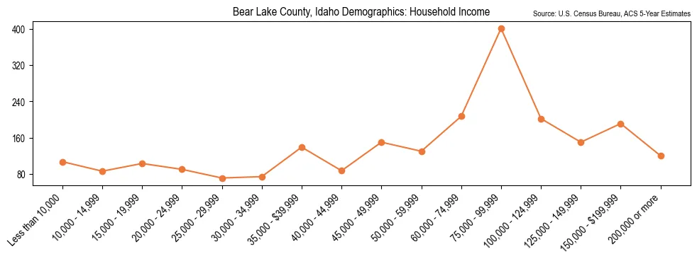 Median and distribution of household income in Bear Lake County, Idaho based on 2023 American Community Survey (ACS)