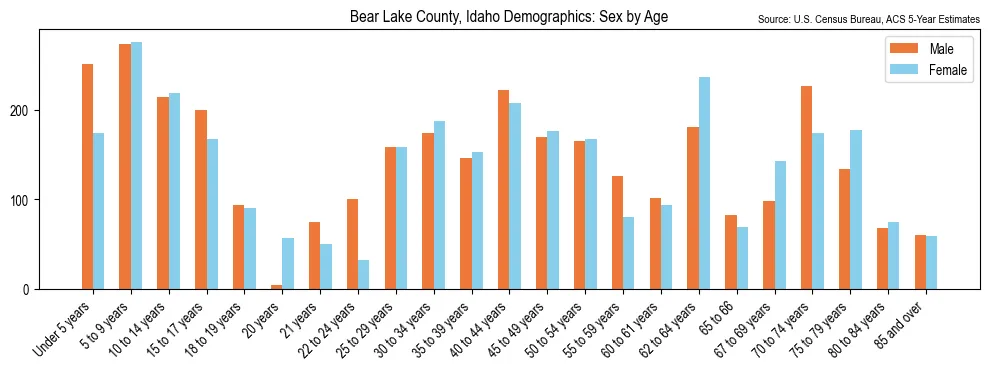 Population by age and sex in Bear Lake County, Idaho, based on 2023 ACS data