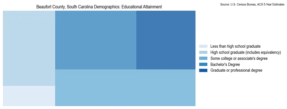 Educational attainment levels of the population in Beaufort County, South Carolina based on 2023 American Community Survey (ACS) data