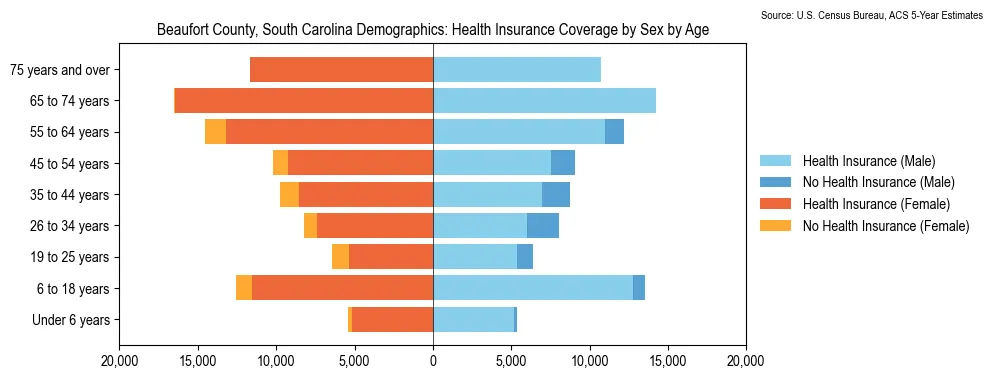 Health insurance coverage by age and sex in Beaufort County, South Carolina from the 2023 ACS