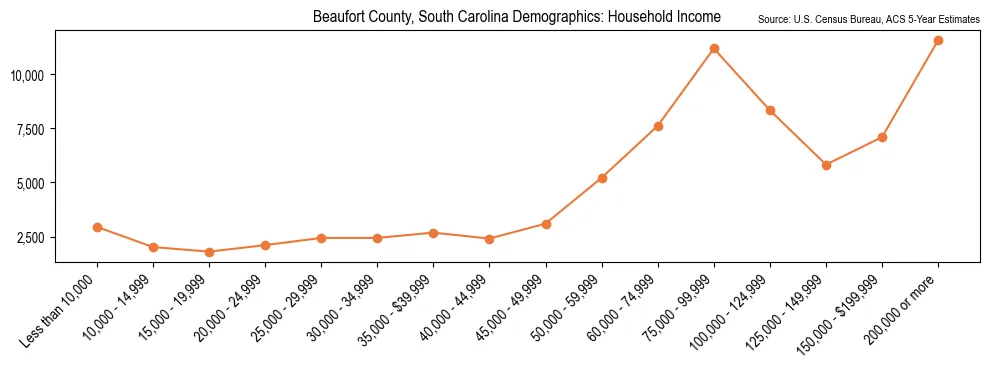 Median and distribution of household income in Beaufort County, South Carolina based on 2023 American Community Survey (ACS)