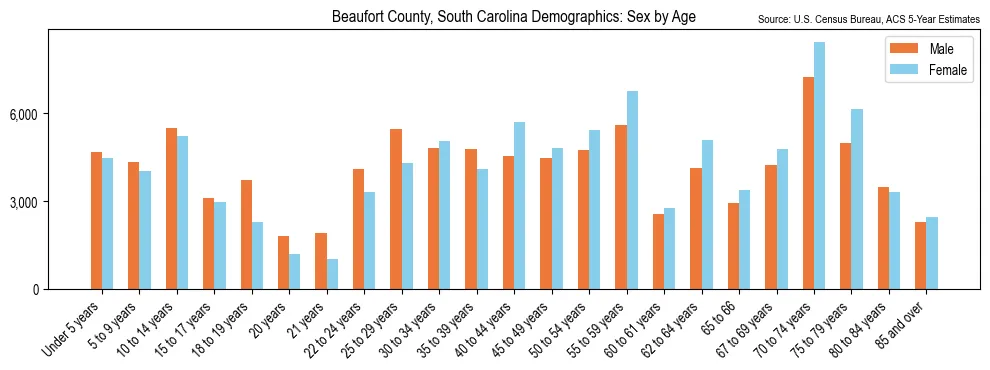 Population by age and sex in Beaufort County, South Carolina, based on 2023 ACS data