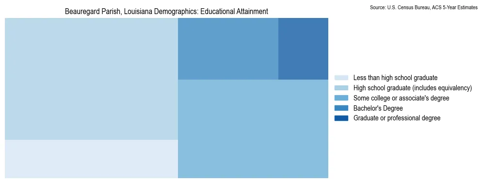 Educational attainment levels of the population in Beauregard Parish, Louisiana based on 2023 American Community Survey (ACS) data