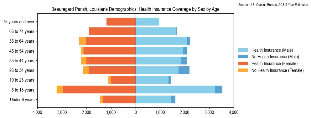 Health insurance coverage by age and sex in Beauregard Parish, Louisiana from the 2023 ACS