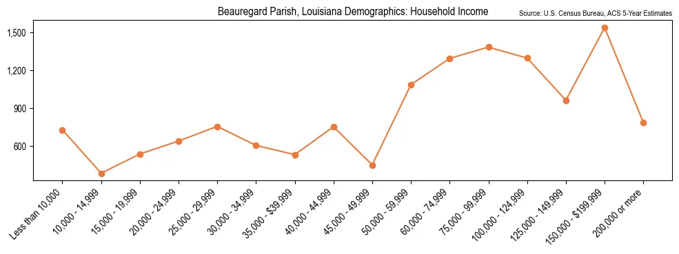 Median and distribution of household income in Beauregard Parish, Louisiana based on 2023 American Community Survey (ACS)
