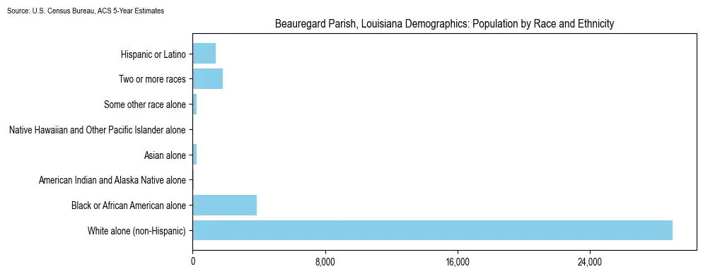 Population by race and ethnicity in Beauregard Parish, Louisiana based on 2023 U.S. Census Bureau ACS data