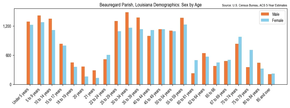 Population by age and sex in Beauregard Parish, Louisiana, based on 2023 ACS data