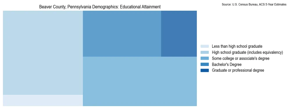 Educational attainment levels of the population in Beaver County, Pennsylvania based on 2023 American Community Survey (ACS) data
