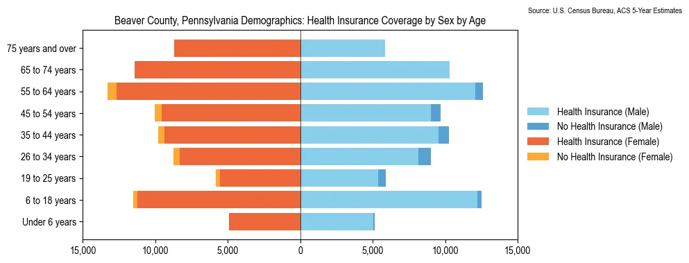 Health insurance coverage by age and sex in Beaver County, Pennsylvania from the 2023 ACS