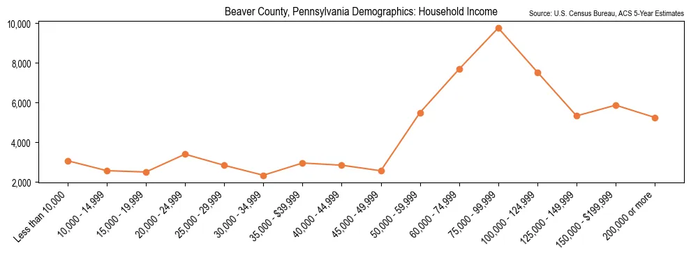 Median and distribution of household income in Beaver County, Pennsylvania based on 2023 American Community Survey (ACS)