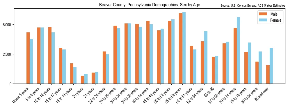 Population by age and sex in Beaver County, Pennsylvania, based on 2023 ACS data