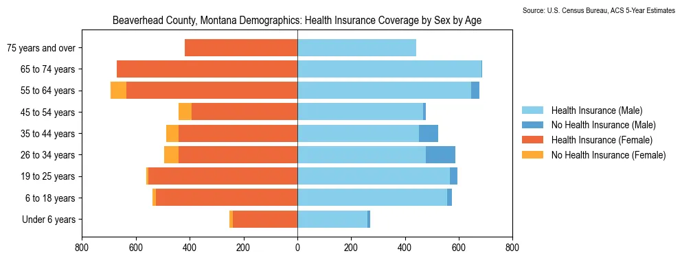 Health insurance coverage by age and sex in Beaverhead County, Montana from the 2023 ACS
